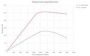 График мощности для Электродвигателя RUBRUKS HVM-PM1-125