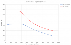 График момента для Электродвигателя RUBRUKS HVM-PM1-240