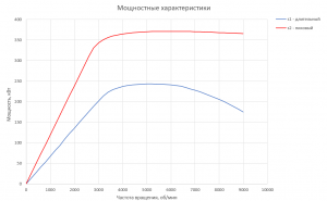 График мощности для Электродвигателя RUBRUKS HVM-PM1-240