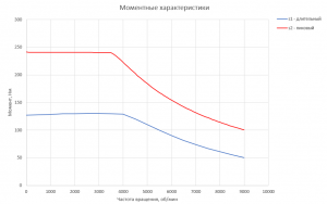 График момента для Электродвигателя RUBRUKS HVM-PM1-55