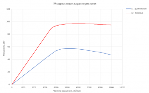  График мощности для Электродвигателя RUBRUKS HVM-PM1-55