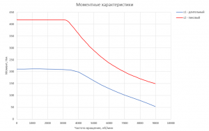 График момента для Электродвигателя RUBRUKS HVM-PM1-85