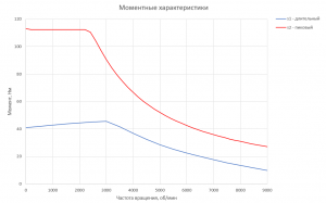 График момента для Электродвигателя RUBRUKS MVM-PM1-15