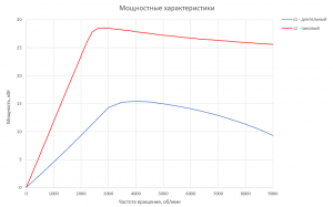 График мощности для Электродвигателя RUBRUKS MVM-PM1-15