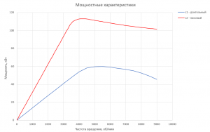 График мощности для Электродвигателя RUBRUKS MVM-PM1-60 схема