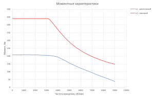 График момента для Электродвигателя RUBRUKS MVM-PM1-80